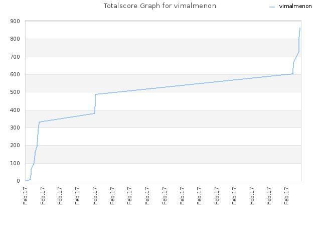 Totalscore Graph for vimalmenon