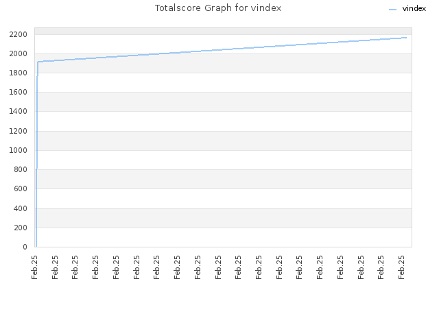 Totalscore Graph for vindex