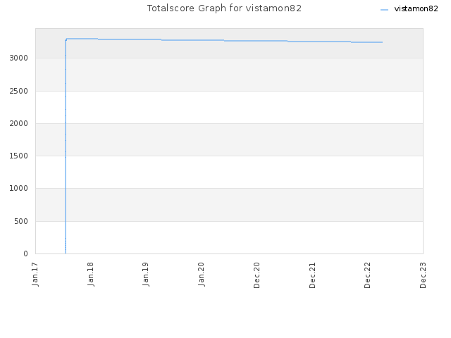 Totalscore Graph for vistamon82