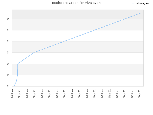 Totalscore Graph for vivalayan