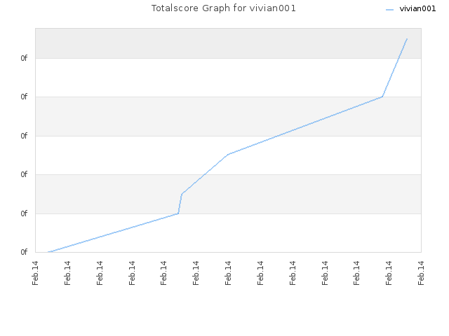 Totalscore Graph for vivian001