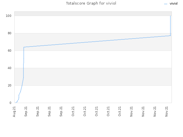 Totalscore Graph for viviol