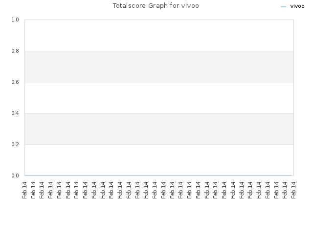 Totalscore Graph for vivoo