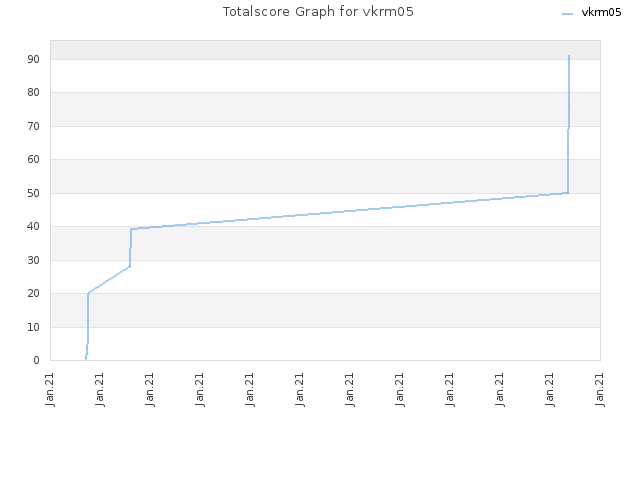 Totalscore Graph for vkrm05