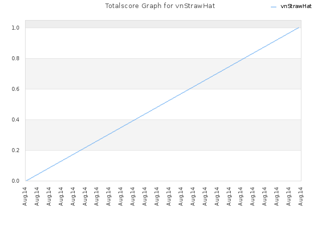 Totalscore Graph for vnStrawHat