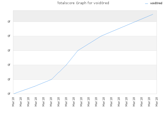 Totalscore Graph for void0red