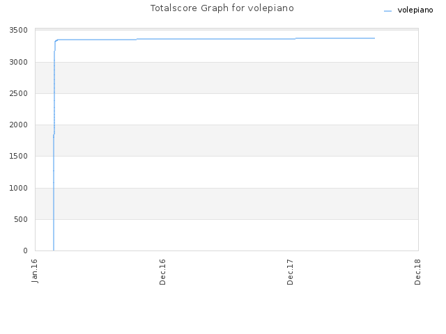 Totalscore Graph for volepiano