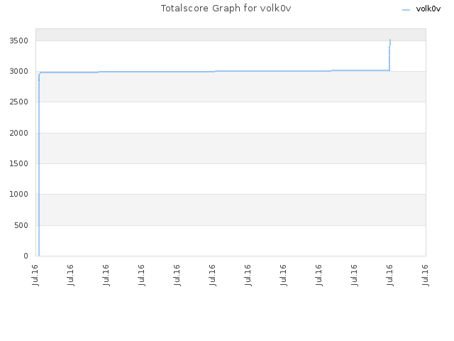 Totalscore Graph for volk0v