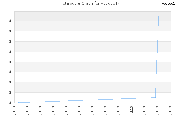 Totalscore Graph for voodoo14