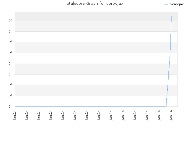 Totalscore Graph for voroojax