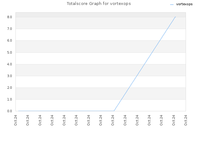 Totalscore Graph for vortexops