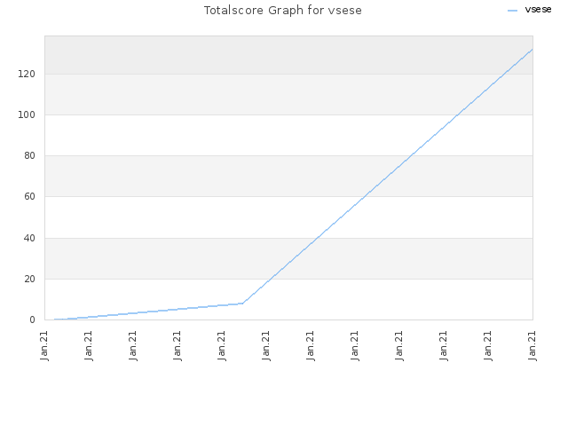 Totalscore Graph for vsese