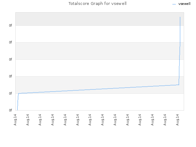 Totalscore Graph for vsewell