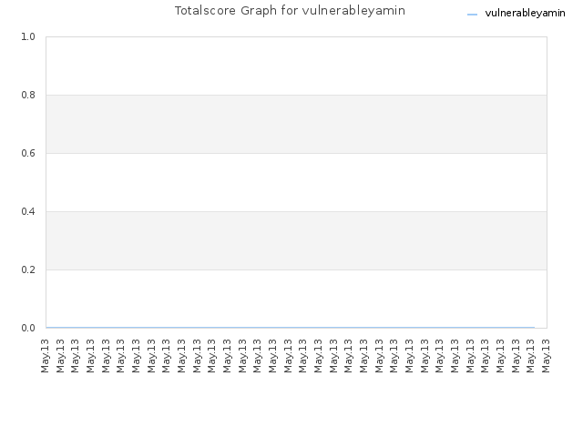 Totalscore Graph for vulnerableyamin