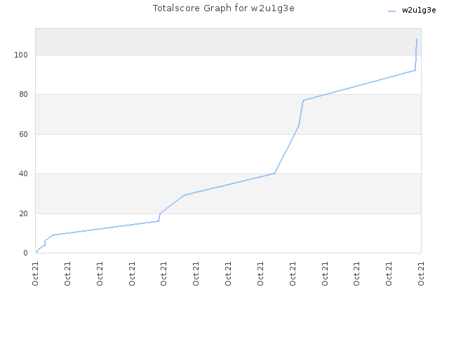 Totalscore Graph for w2u1g3e