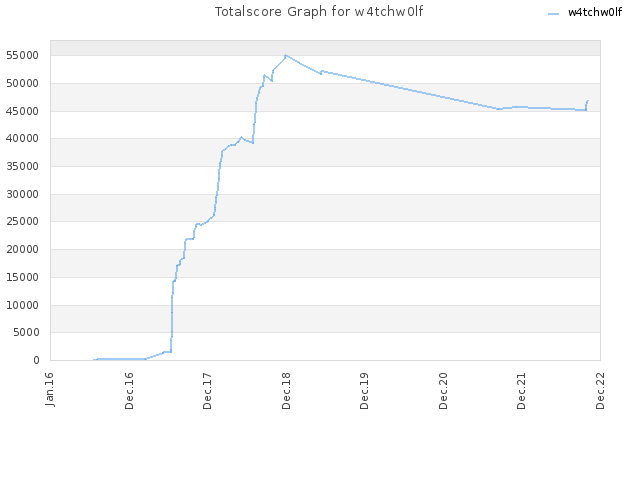 Totalscore Graph for w4tchw0lf