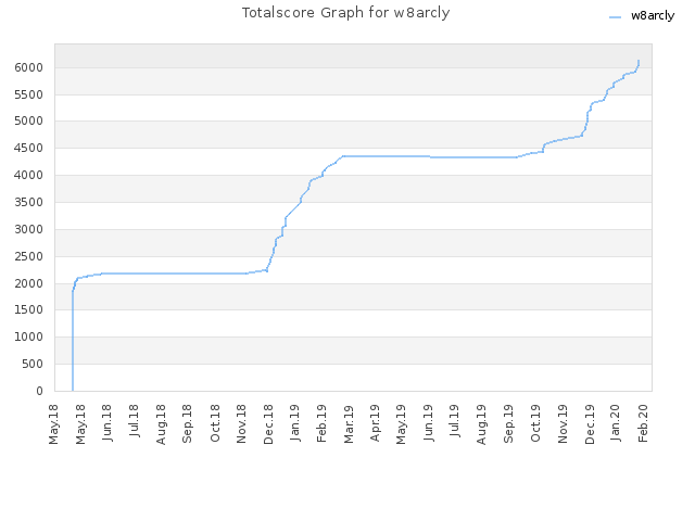 Totalscore Graph for w8arcly