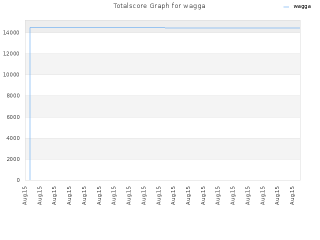 Totalscore Graph for wagga