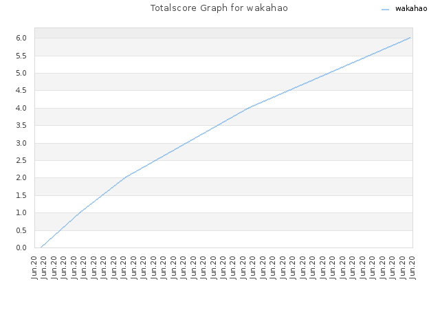 Totalscore Graph for wakahao