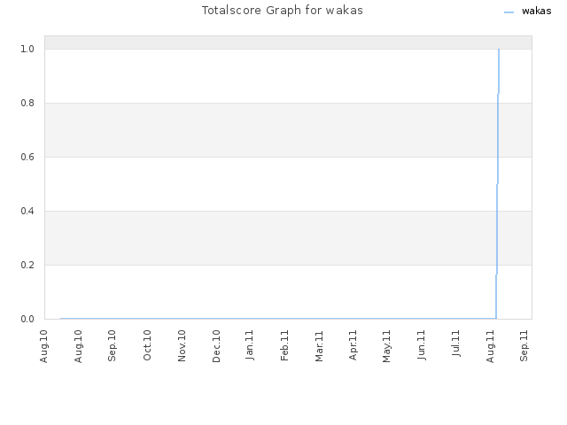 Totalscore Graph for wakas