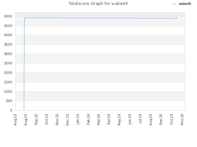 Totalscore Graph for wake69