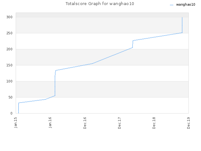 Totalscore Graph for wanghao10