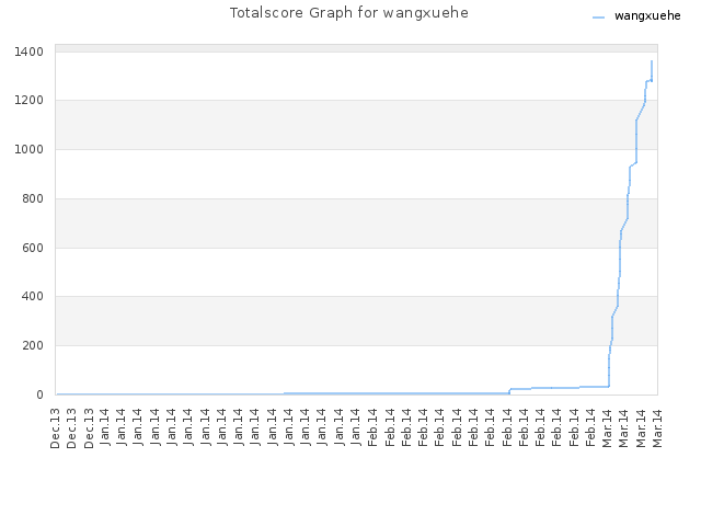 Totalscore Graph for wangxuehe