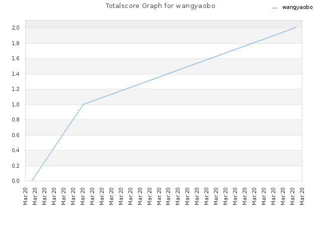 Totalscore Graph for wangyaobo