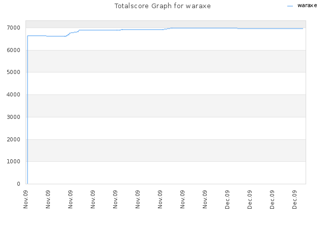 Totalscore Graph for waraxe