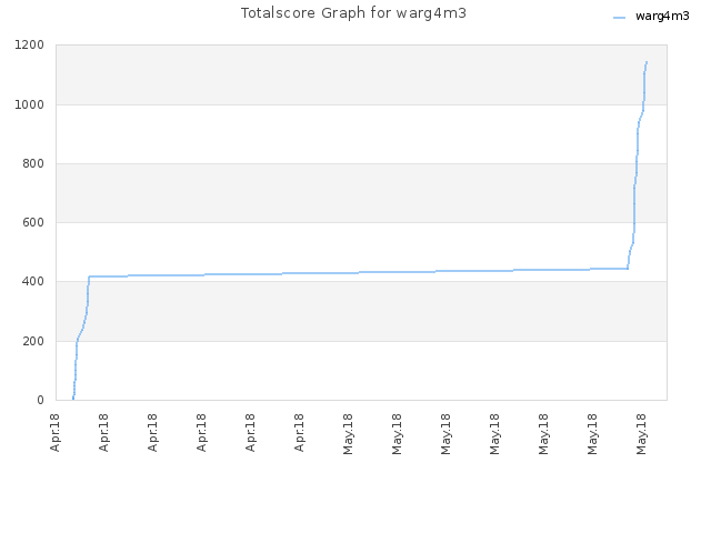 Totalscore Graph for warg4m3