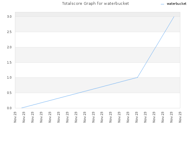 Totalscore Graph for waterbucket