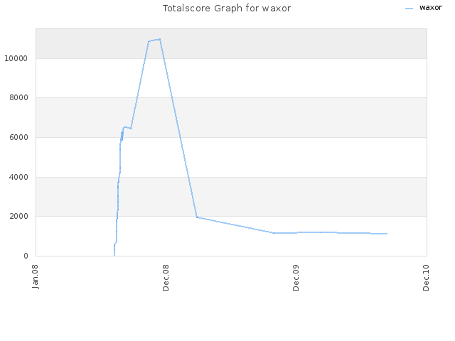 Totalscore Graph for waxor