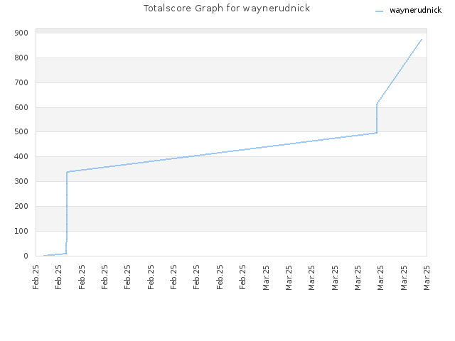 Totalscore Graph for waynerudnick