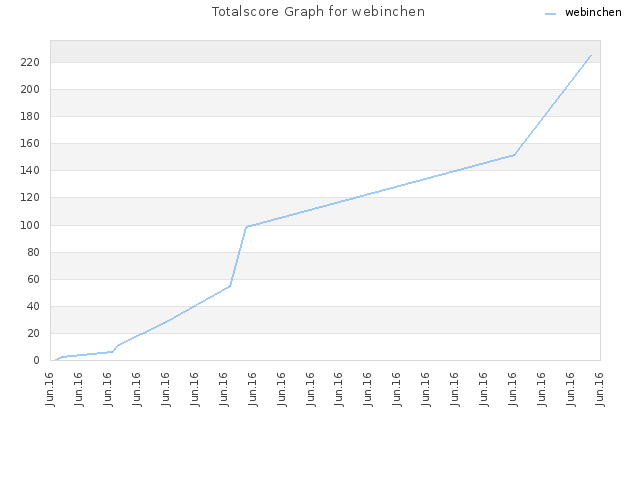 Totalscore Graph for webinchen