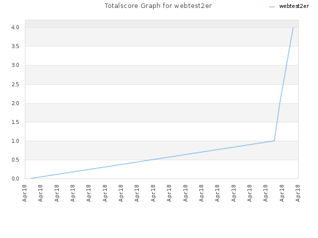 Totalscore Graph for webtest2er