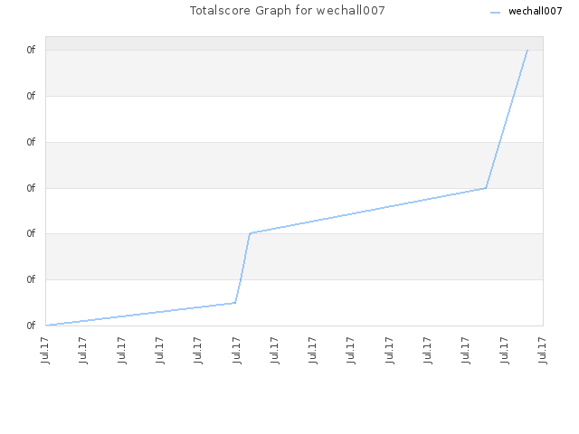 Totalscore Graph for wechall007