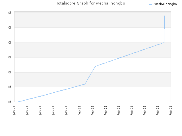 Totalscore Graph for wechallhongbo