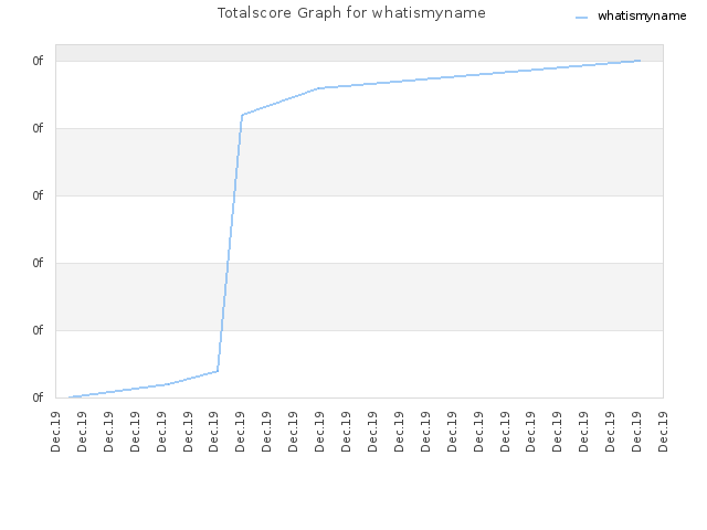 Totalscore Graph for whatismyname