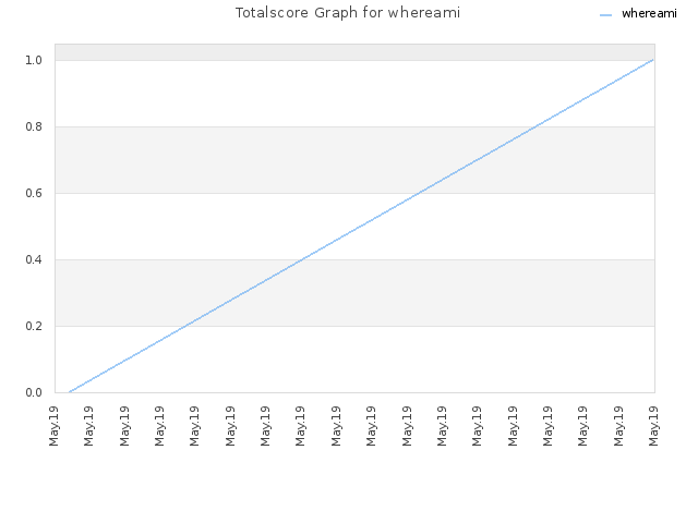 Totalscore Graph for whereami