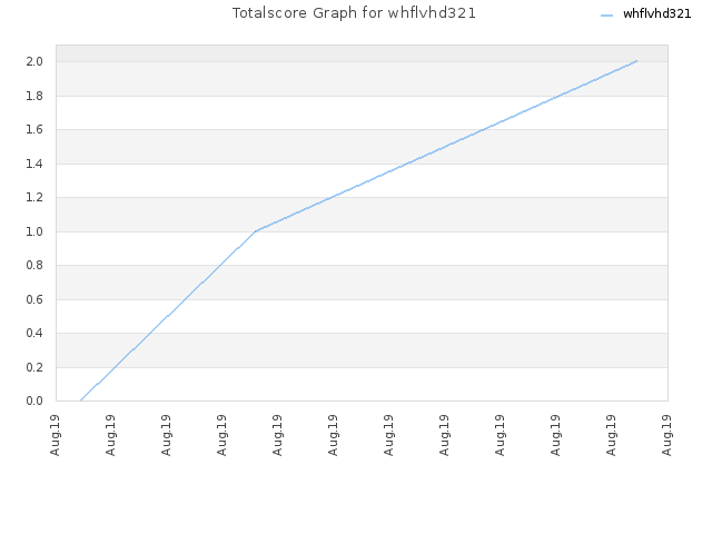 Totalscore Graph for whflvhd321