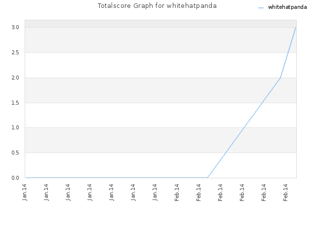 Totalscore Graph for whitehatpanda