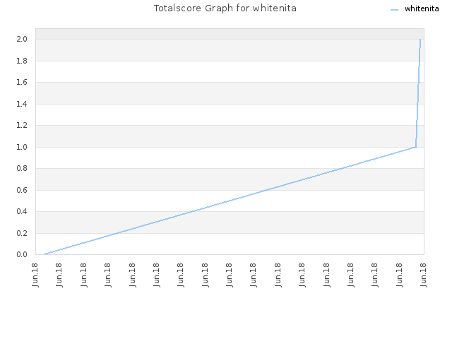 Totalscore Graph for whitenita