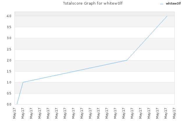 Totalscore Graph for whitew0lf