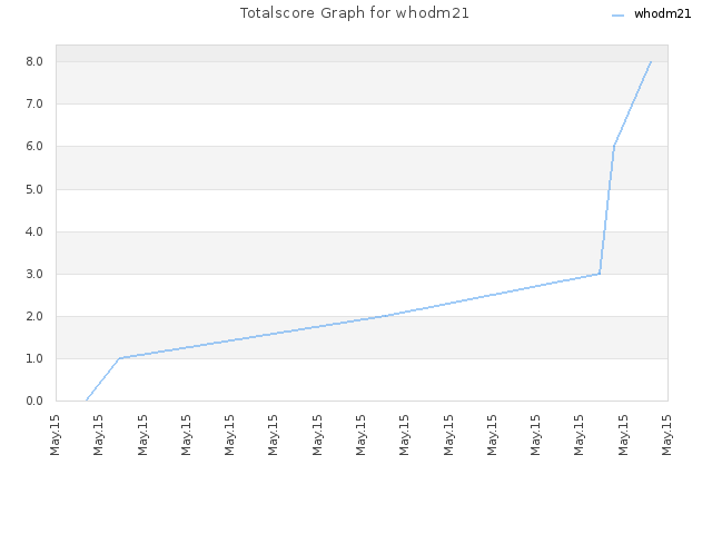 Totalscore Graph for whodm21