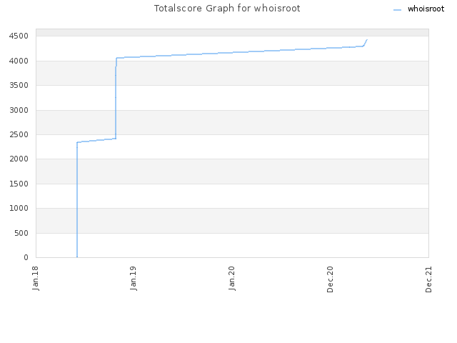 Totalscore Graph for whoisroot