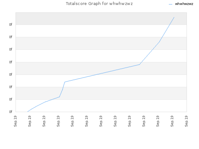 Totalscore Graph for whwhwzwz