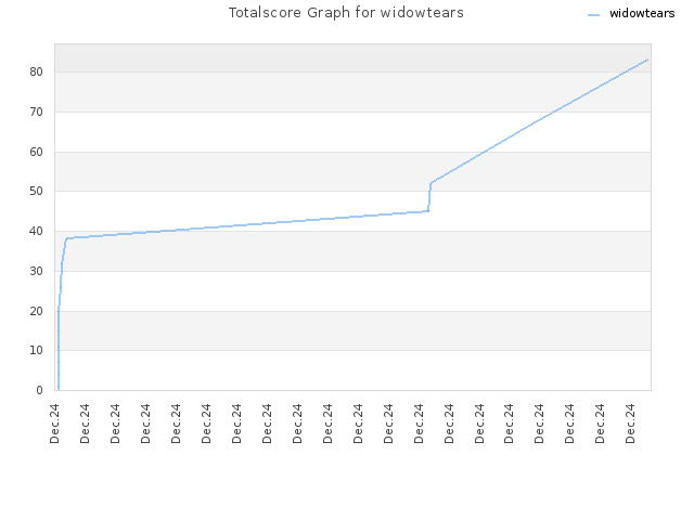 Totalscore Graph for widowtears