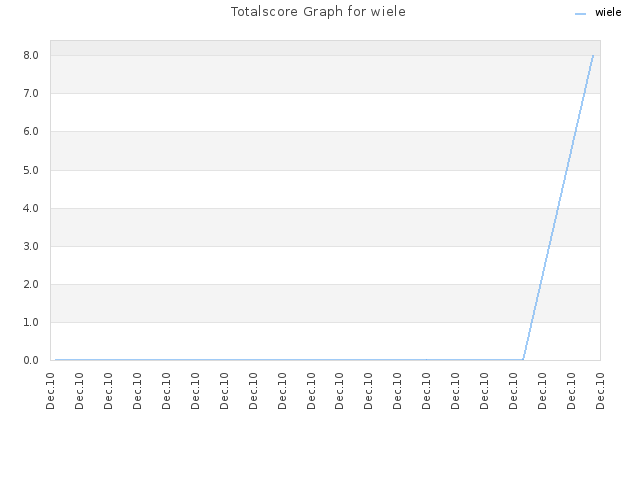 Totalscore Graph for wiele