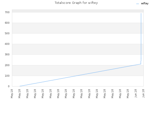 Totalscore Graph for wiftey