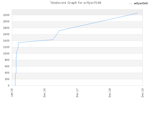 Totalscore Graph for willywil548